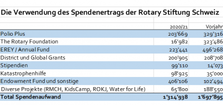 Spendenverwendung 2020/21 der Rotary Stiftung Schweiz