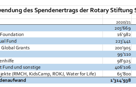 Spendenverwendung 2020/21 der Rotary Stiftung Schweiz